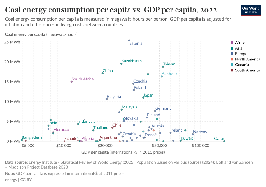 A thumbnail of the "Coal energy consumption per capita vs. GDP per capita" chart