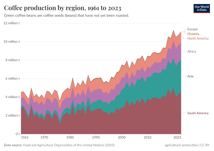 A thumbnail of the "Coffee production by region" chart