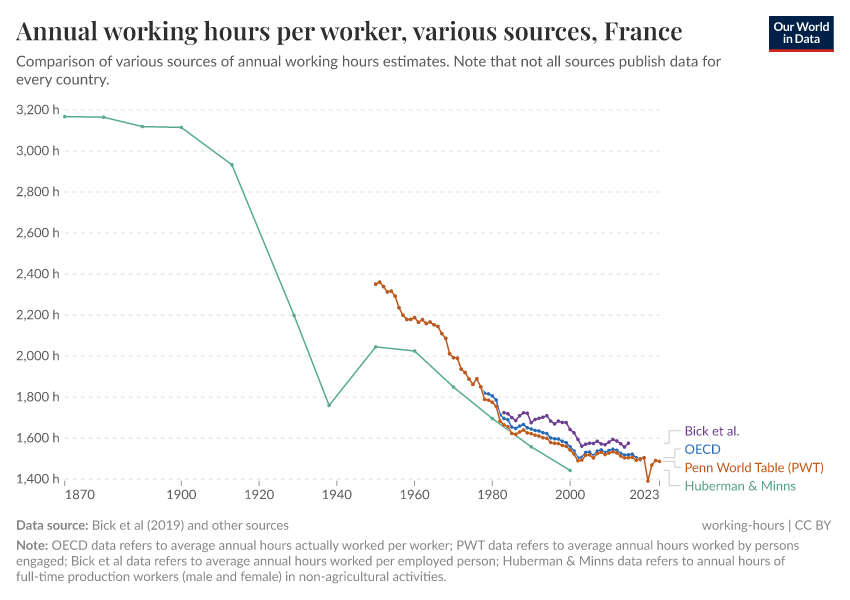 A thumbnail of the "Annual working hours per worker, various sources" chart