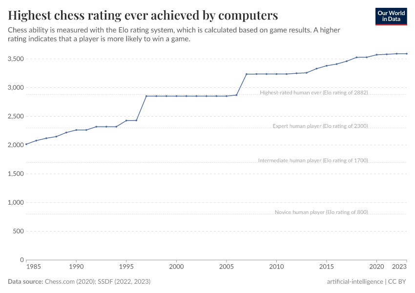 A thumbnail of the "Highest chess rating ever achieved by computers" chart