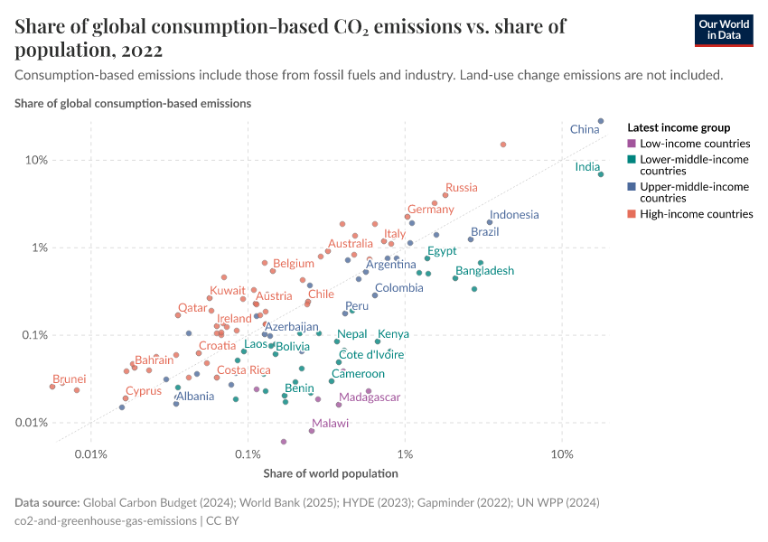 A thumbnail of the "Share of global consumption-based CO₂ emissions vs. share of population" chart