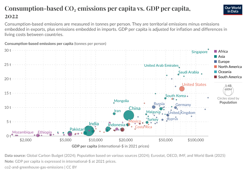 A thumbnail of the "Consumption-based CO₂ emissions per capita vs. GDP per capita" chart