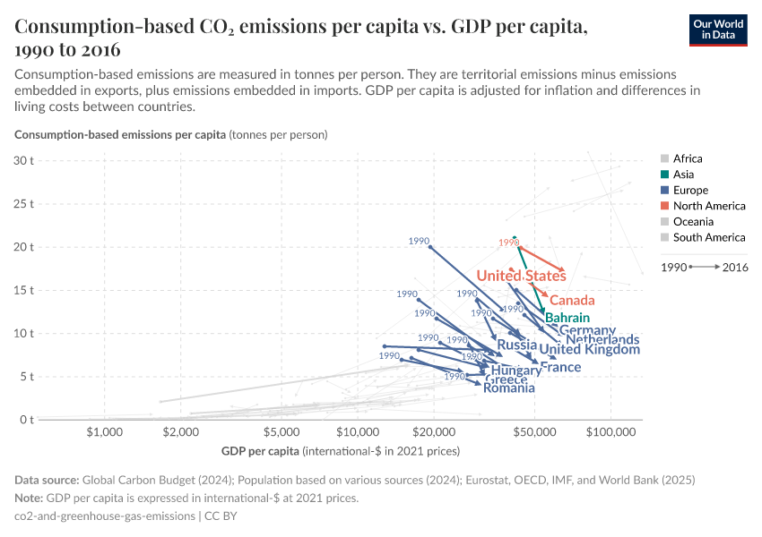Consumption-based CO₂ emissions per capita vs. GDP per capita