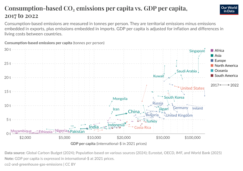 Consumption-based CO₂ emissions per capita vs. GDP per capita