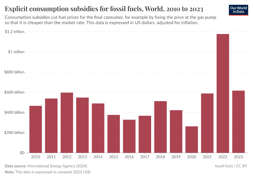 A thumbnail of the "Explicit consumption subsidies for fossil fuels" chart