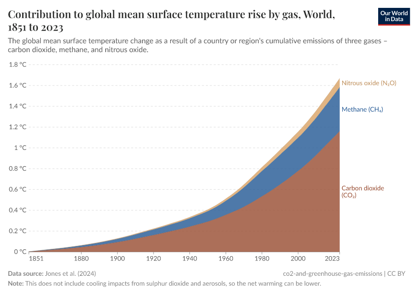 A thumbnail of the "Contribution to global mean surface temperature rise by gas" chart