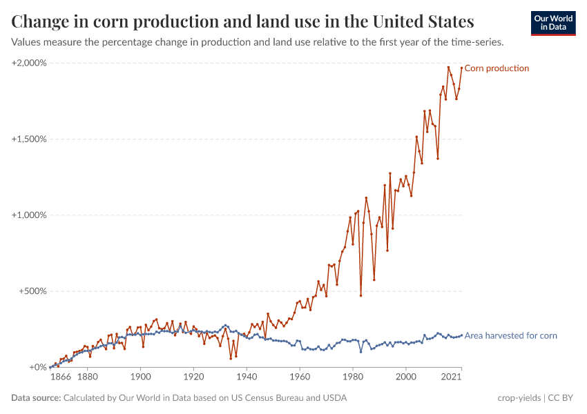 A thumbnail of the "Change in corn production and land use in the United States" chart