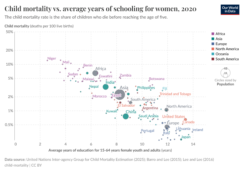 A thumbnail of the "Child mortality vs. average years of schooling  for women" chart