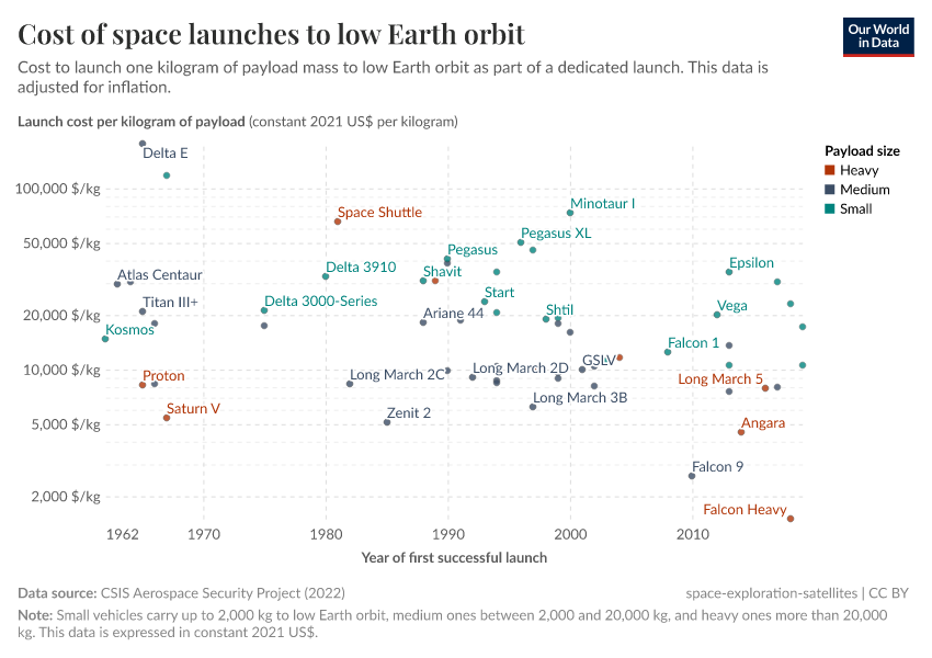A thumbnail of the "Cost of space launches to low Earth orbit" chart