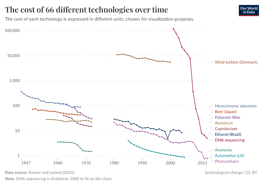 A thumbnail of the "The cost of 66 different technologies over time" chart