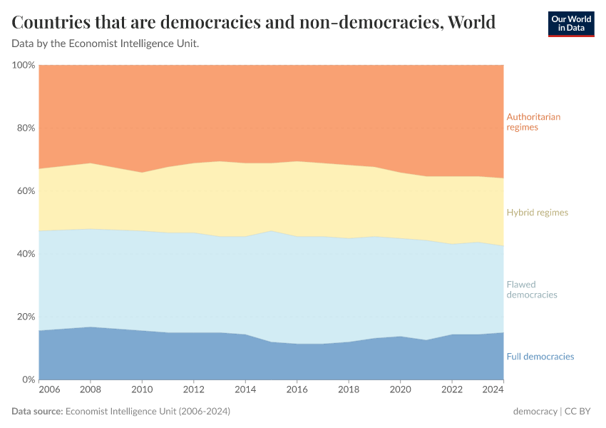 Countries that are democracies and non-democracies