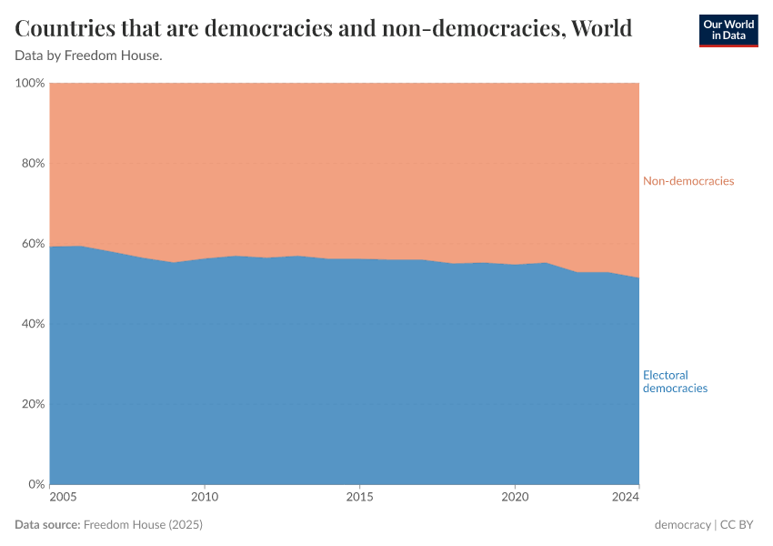 Countries that are democracies and non-democracies