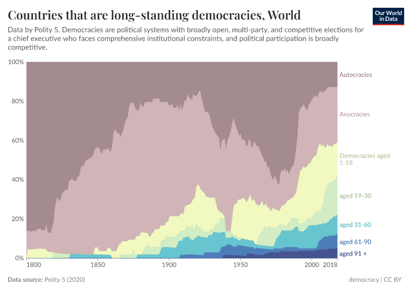 Countries that are long-standing democracies