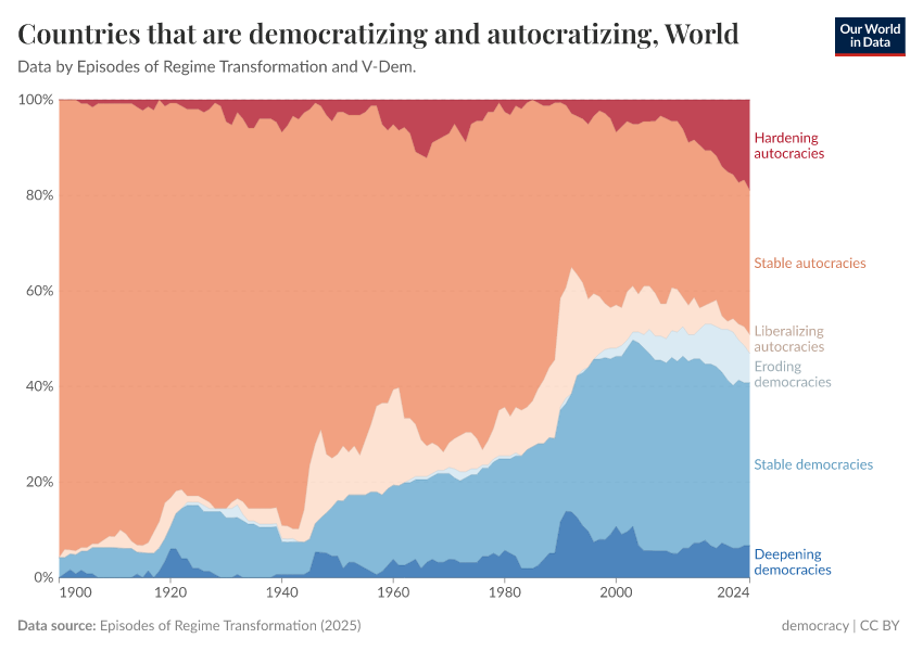 A thumbnail of the "Countries that are democratizing and autocratizing" chart