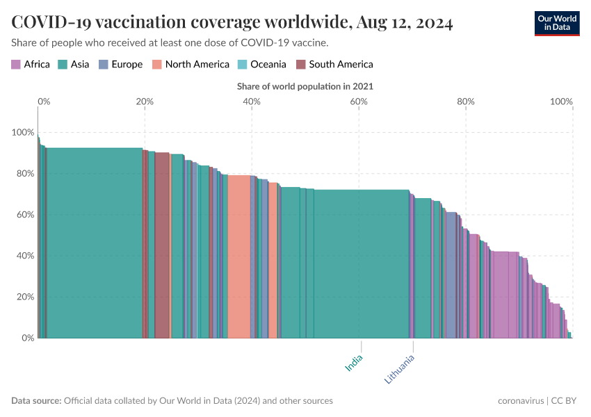 A thumbnail of the "COVID-19 vaccination coverage worldwide" chart