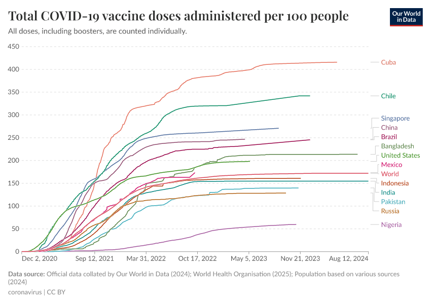 A thumbnail of the "Total COVID-19 vaccine doses administered per 100 people" chart