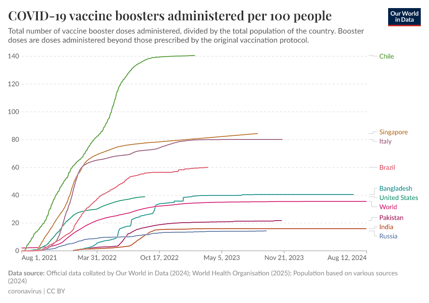 A thumbnail of the "COVID-19 vaccine boosters administered per 100 people" chart
