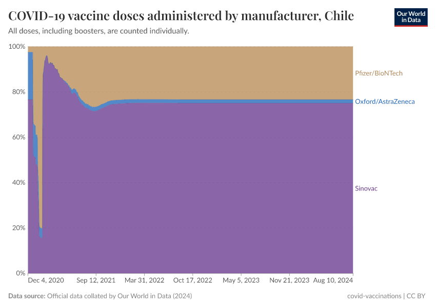 COVID-19 vaccine doses administered by manufacturer