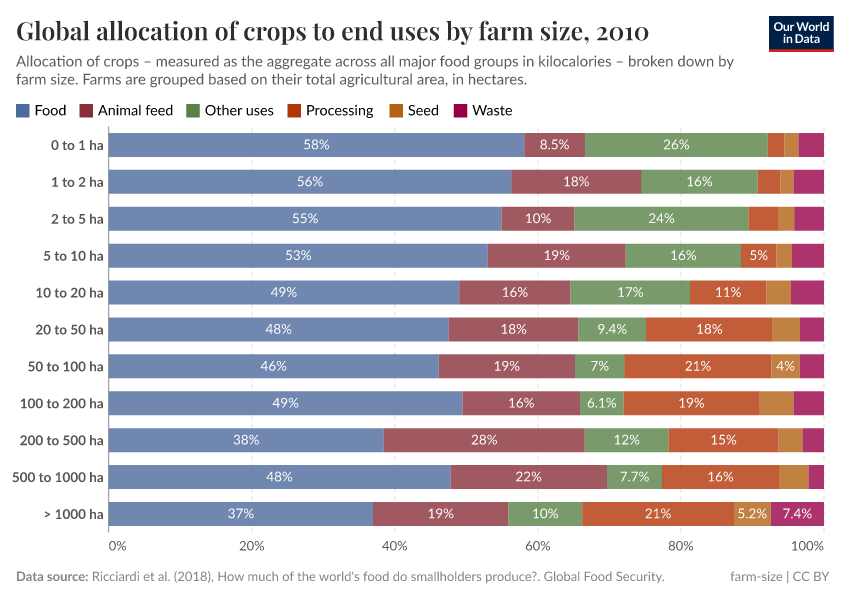 A thumbnail of the "Global allocation of crops to end uses by farm size" chart