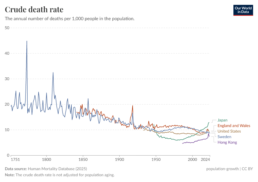 A thumbnail of the "Crude death rate" chart