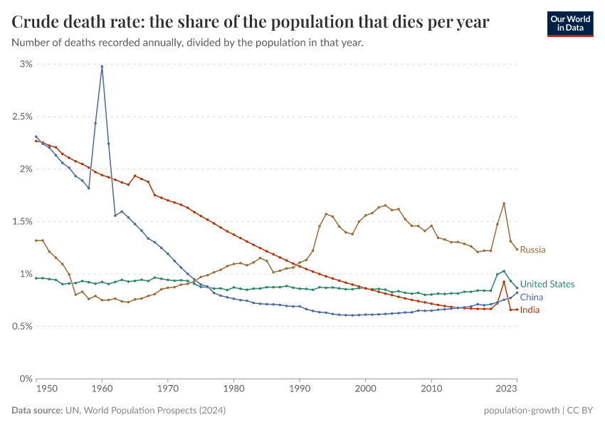 A thumbnail of the "Crude death rate: the share of the population that dies per year" chart