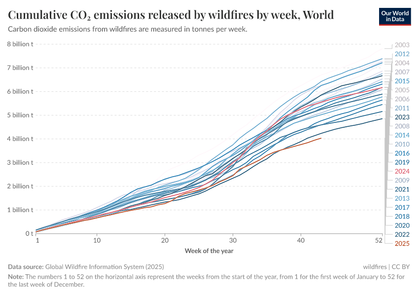 A thumbnail of the "Cumulative CO₂ emissions released by wildfires by week" chart