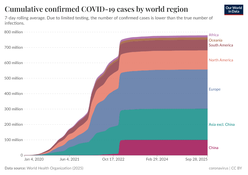 A thumbnail of the "Cumulative confirmed COVID-19 cases by world region" chart
