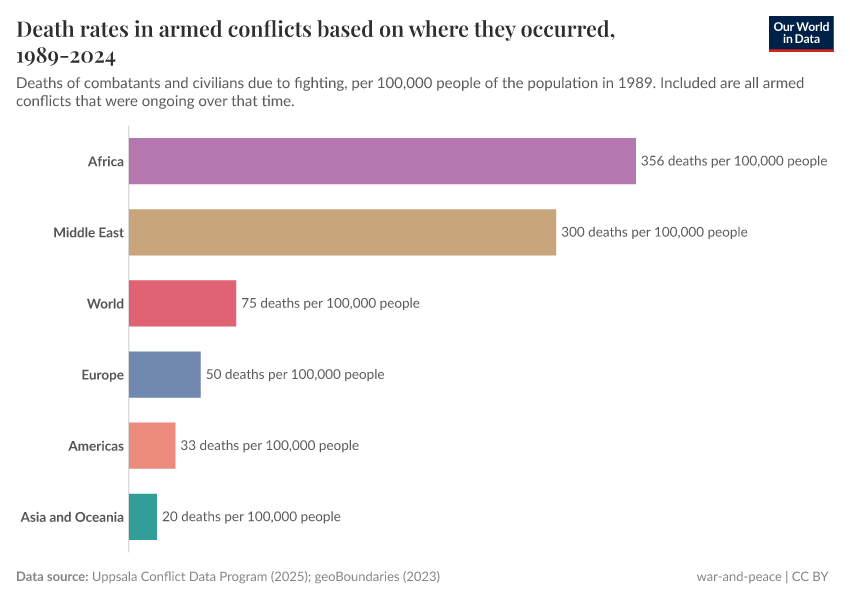 A thumbnail of the "Death rates in armed conflicts based on where they occurred, 1989-2024" chart