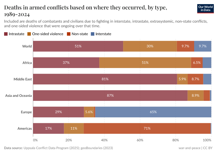 Deaths in armed conflicts based on where they occurred, by type, 1989-2024