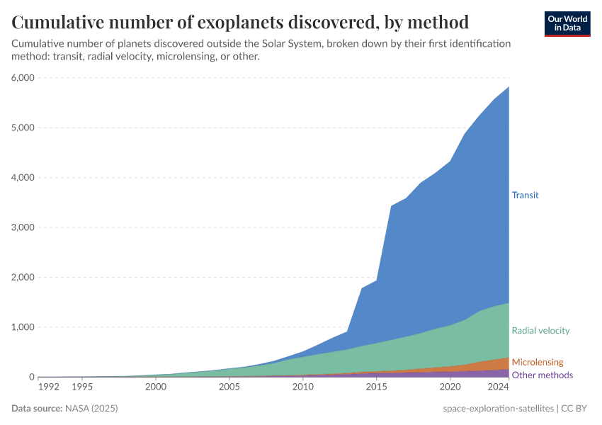 A thumbnail of the "Cumulative number of exoplanets discovered, by method" chart