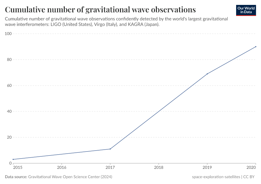 A thumbnail of the "Cumulative number of gravitational wave observations" chart