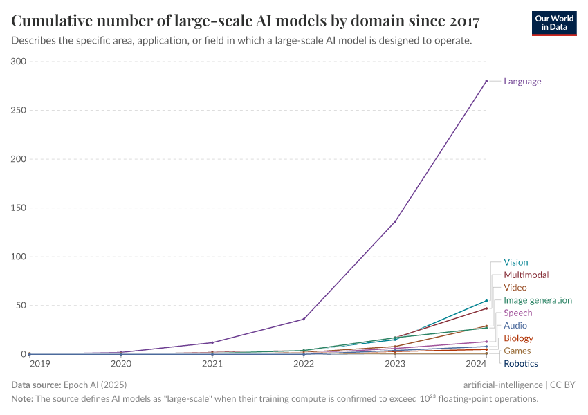 A thumbnail of the "Cumulative number of large-scale AI models by domain since 2017" chart