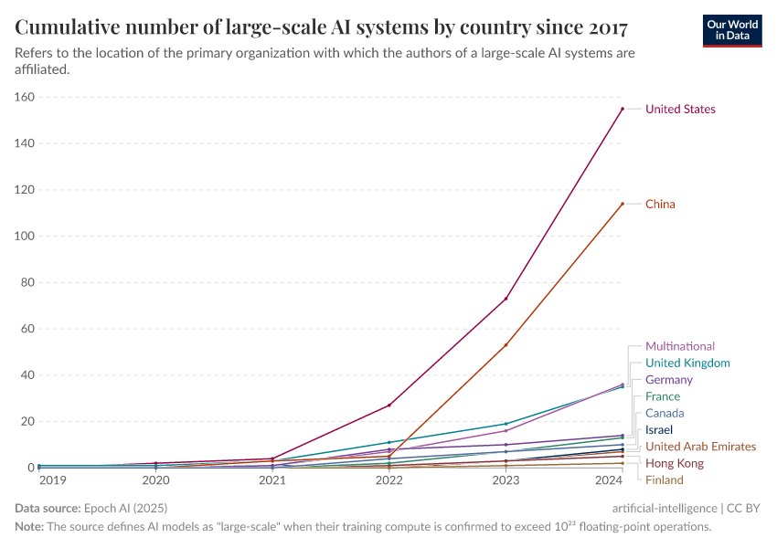 A thumbnail of the "Cumulative number of large-scale AI systems by country since 2017" chart