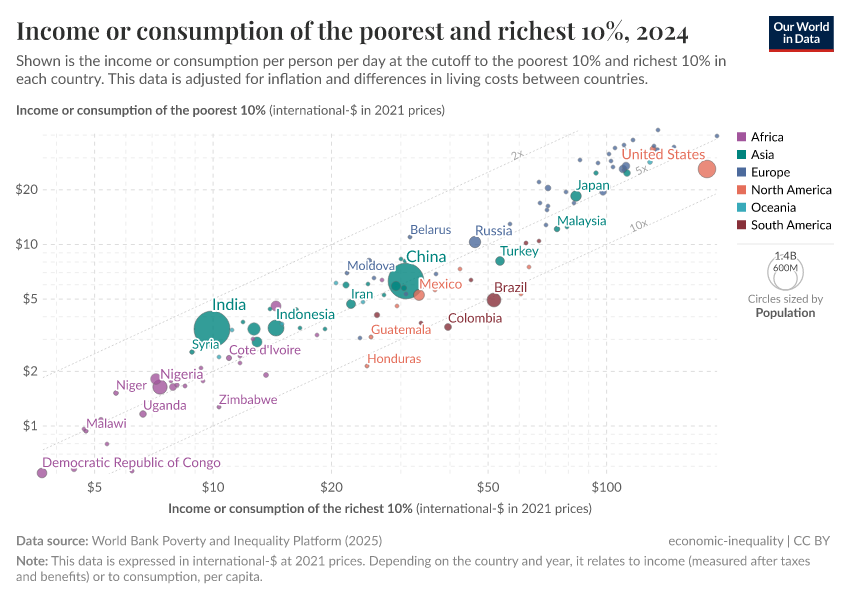 A thumbnail of the "Income or consumption of the poorest and richest 10%" chart