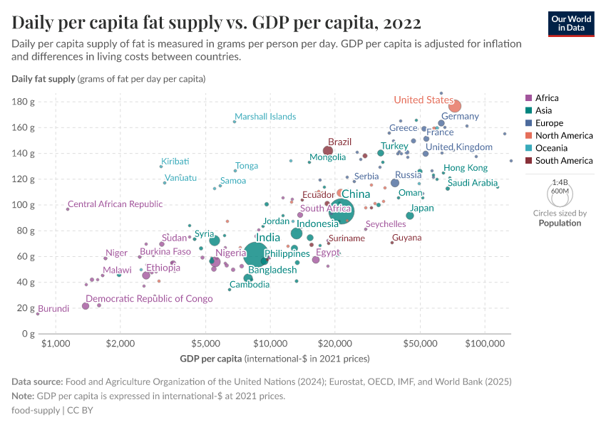 A thumbnail of the "Daily per capita fat supply vs. GDP per capita" chart
