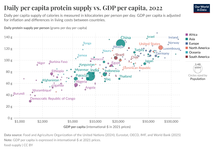 A thumbnail of the "Daily per capita protein supply vs. GDP per capita" chart