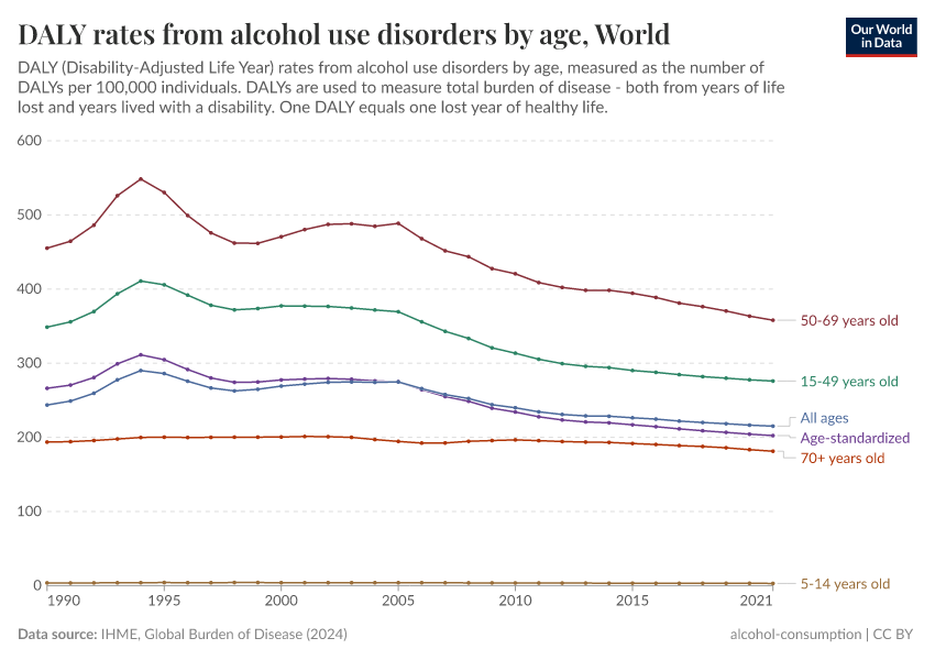 A thumbnail of the "DALY rates from alcohol use disorders by age" chart