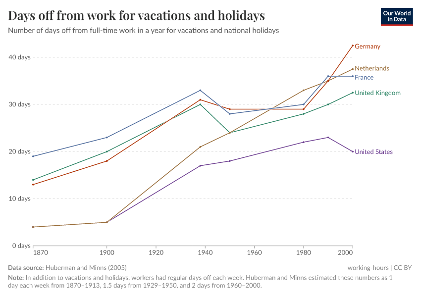 A thumbnail of the "Days off from work for vacations and holidays" chart