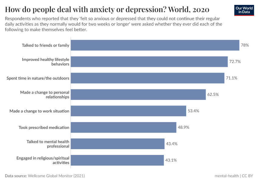 A thumbnail of the "How do people deal with anxiety or depression?" chart