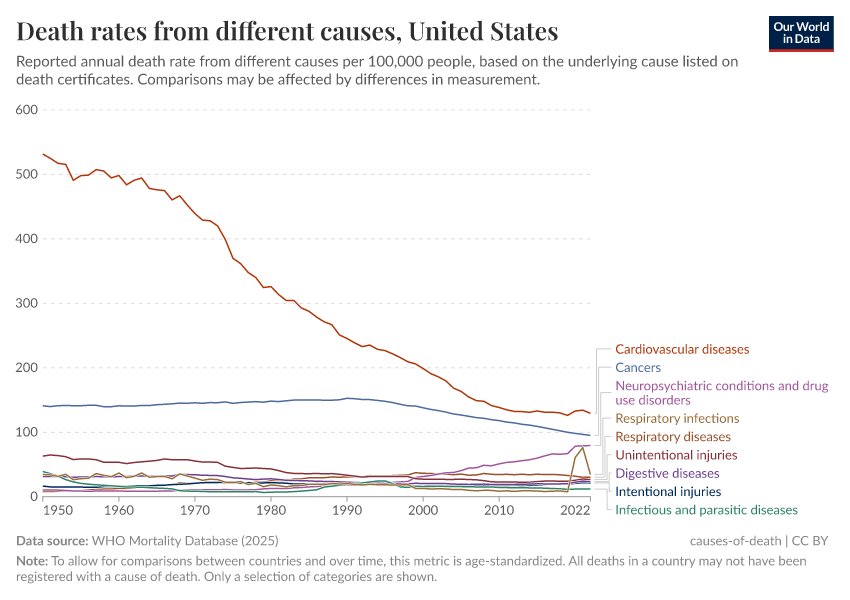 A thumbnail of the "Death rates from different causes" chart