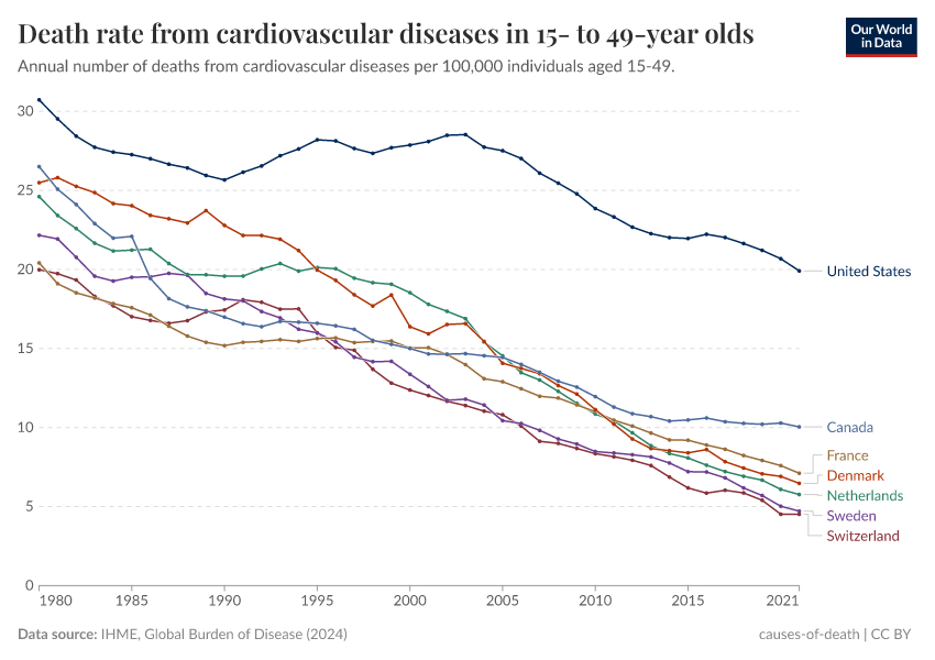 A thumbnail of the "Death rate from cardiovascular diseases in 15- to 49-year olds" chart