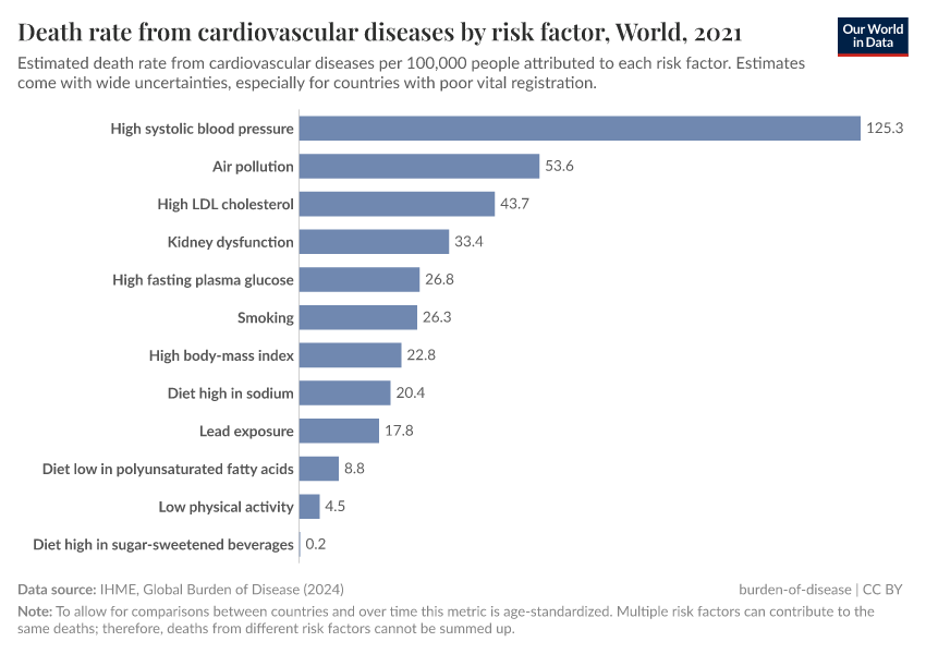A thumbnail of the "Death rate from cardiovascular diseases by risk factor" chart
