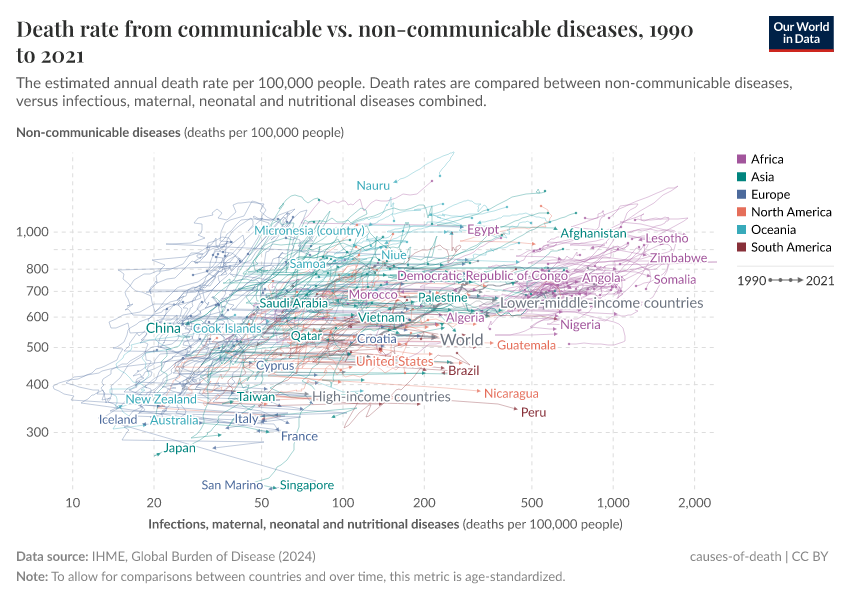 Death rate from communicable vs. non-communicable diseases