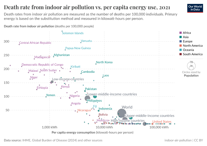 A thumbnail of the "Death rate from indoor air pollution vs. per capita energy use" chart