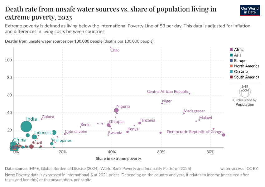 Death rate from unsafe water sources vs. share of population living in extreme poverty