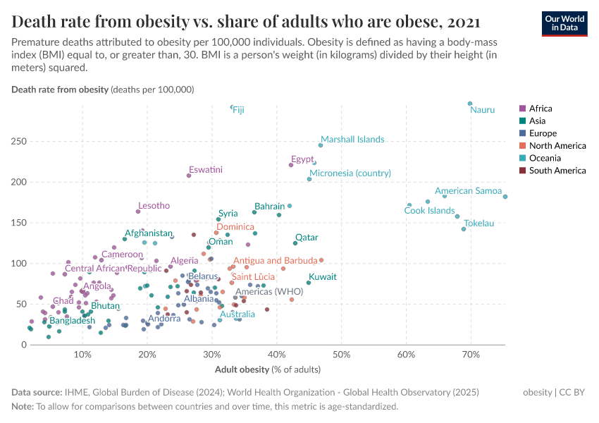 A thumbnail of the "Death rate from obesity vs. share of adults who are obese" chart
