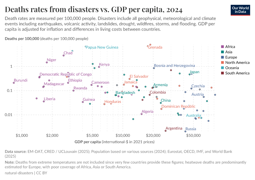 Deaths rates from disasters vs. GDP per capita