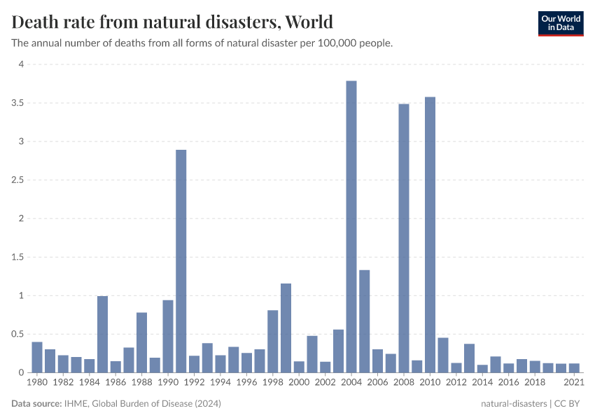 A thumbnail of the "Death rate from natural disasters" chart