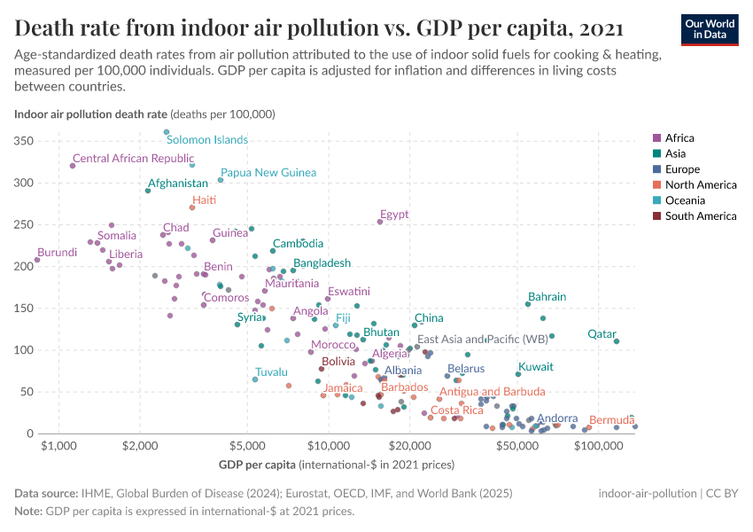 A thumbnail of the "Death rate from indoor air pollution vs. GDP per capita" chart