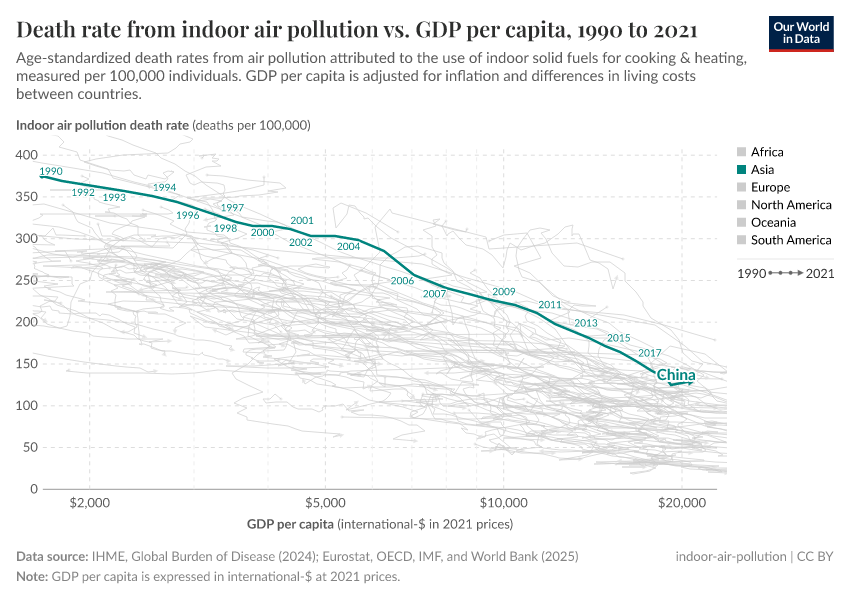 Death rate from indoor air pollution vs. GDP per capita